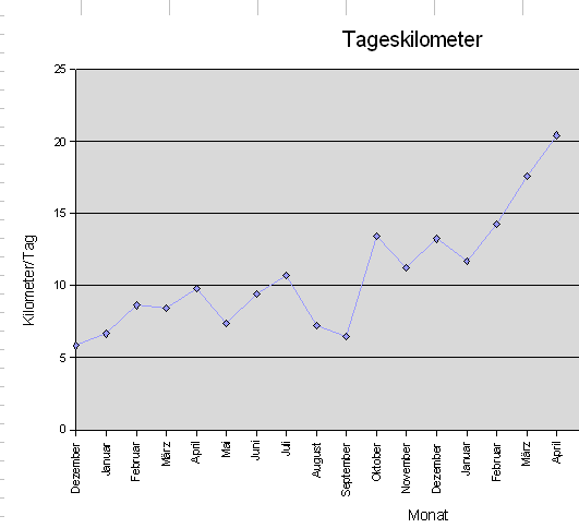 diagramm: entwicklung tageskilometer